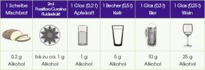 Alkohol in Lebensmitteln